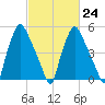 Philadelphia tide chart for Friday, February 24, 2023