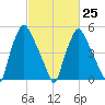 Philadelphia tide chart for Saturday, February 25, 2023