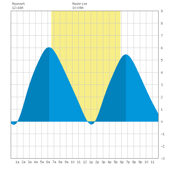 Philadelphia tide chart for Sunday, February 26, 2023