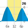 Philadelphia tide chart for Sunday, February 26, 2023