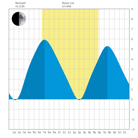 Philadelphia tide chart for Monday, February 27, 2023