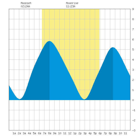 Philadelphia tide chart for Tuesday, February 28, 2023