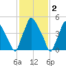 Philadelphia tide chart for Thursday, February 2, 2023