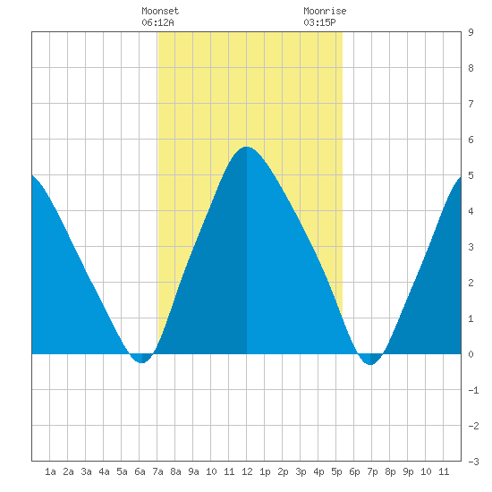 Philadelphia tide chart for Friday, February 3, 2023