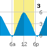 Philadelphia tide chart for Friday, February 3, 2023