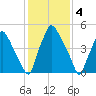 Philadelphia tide chart for Saturday, February 4, 2023