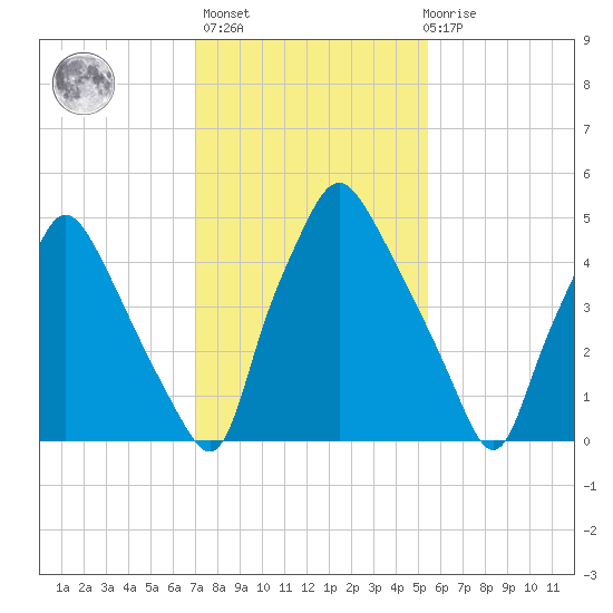 Philadelphia tide chart for Sunday, February 5, 2023