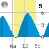 Philadelphia tide chart for Sunday, February 5, 2023