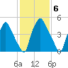Philadelphia tide chart for Monday, February 6, 2023