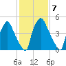Philadelphia tide chart for Tuesday, February 7, 2023