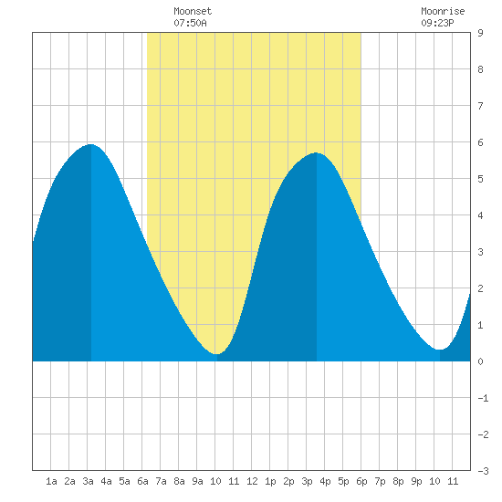 Philadelphia tide chart for Friday, March 10, 2023