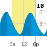 Philadelphia tide chart for Friday, March 10, 2023