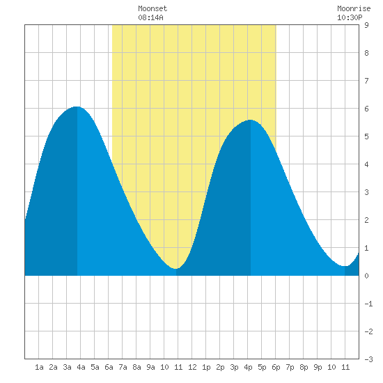 Philadelphia tide chart for Saturday, March 11, 2023