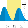 Philadelphia tide chart for Saturday, March 11, 2023