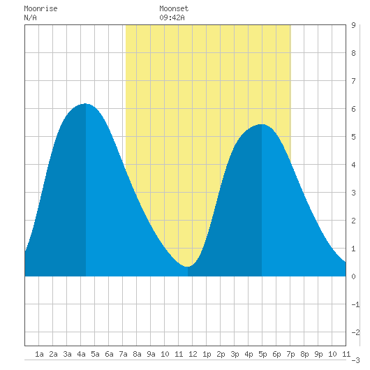 Philadelphia tide chart for Sunday, March 12, 2023