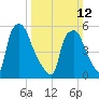 Philadelphia tide chart for Sunday, March 12, 2023
