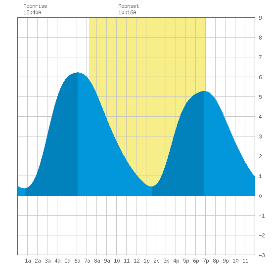 Philadelphia tide chart for Monday, March 13, 2023