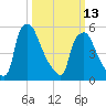 Philadelphia tide chart for Monday, March 13, 2023