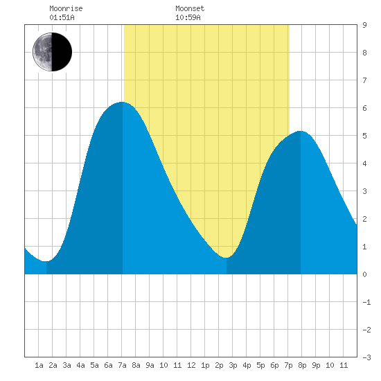 Philadelphia tide chart for Tuesday, March 14, 2023