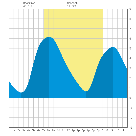 Philadelphia tide chart for Wednesday, March 15, 2023