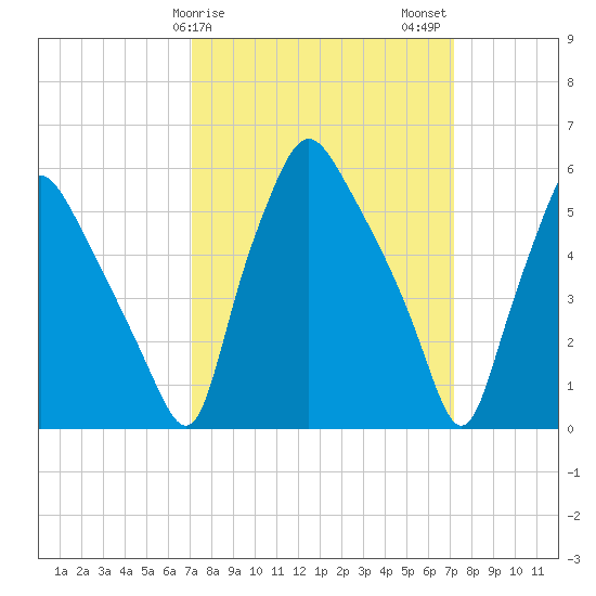 Philadelphia tide chart for Sunday, March 19, 2023