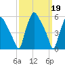 Philadelphia tide chart for Sunday, March 19, 2023