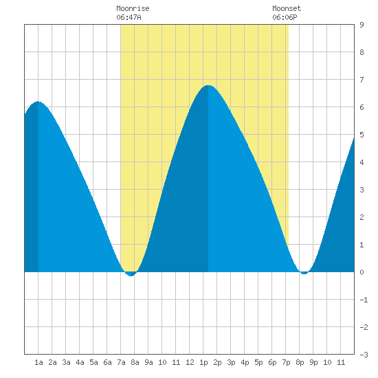 Philadelphia tide chart for Monday, March 20, 2023