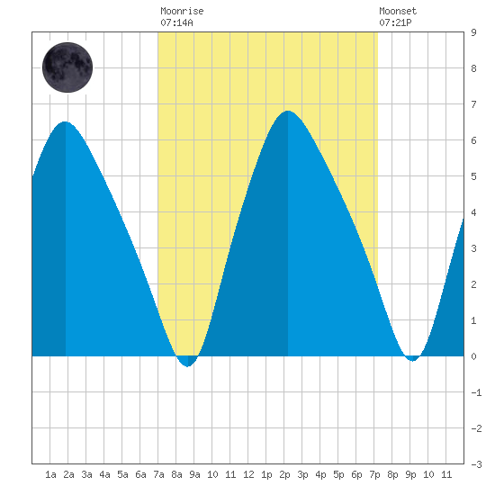 Philadelphia tide chart for Tuesday, March 21, 2023