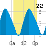 Philadelphia tide chart for Wednesday, March 22, 2023
