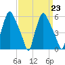 Philadelphia tide chart for Thursday, March 23, 2023