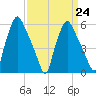 Philadelphia tide chart for Friday, March 24, 2023