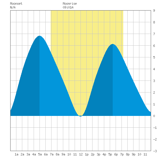 Philadelphia tide chart for Saturday, March 25, 2023