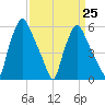 Philadelphia tide chart for Saturday, March 25, 2023