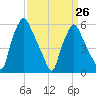 Philadelphia tide chart for Sunday, March 26, 2023