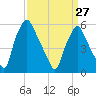 Philadelphia tide chart for Monday, March 27, 2023