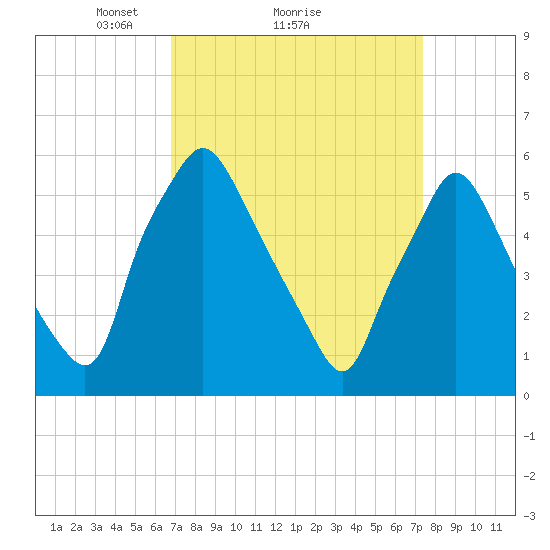 Philadelphia tide chart for Wednesday, March 29, 2023
