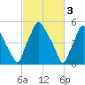 Philadelphia tide chart for Friday, March 3, 2023
