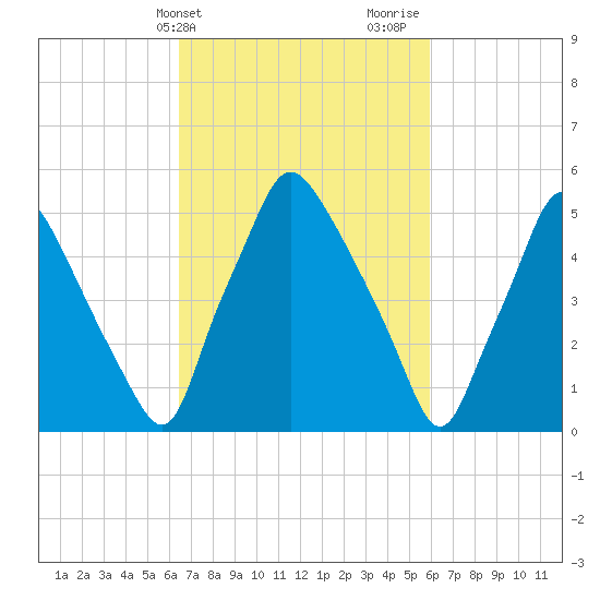 Philadelphia tide chart for Saturday, March 4, 2023