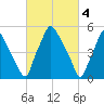 Philadelphia tide chart for Saturday, March 4, 2023