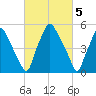 Philadelphia tide chart for Sunday, March 5, 2023