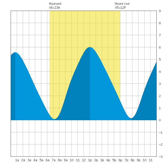 Philadelphia tide chart for Monday, March 6, 2023