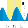 Philadelphia tide chart for Wednesday, March 8, 2023