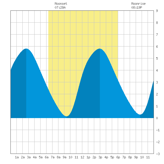 Philadelphia tide chart for Thursday, March 9, 2023