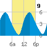 Philadelphia tide chart for Thursday, March 9, 2023