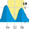 Philadelphia tide chart for Monday, April 10, 2023