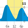 Philadelphia tide chart for Tuesday, April 11, 2023