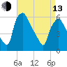 Philadelphia tide chart for Thursday, April 13, 2023