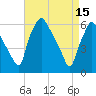 Philadelphia tide chart for Saturday, April 15, 2023