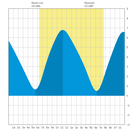 Philadelphia tide chart for Sunday, April 16, 2023