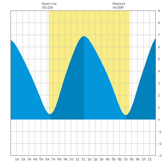 Philadelphia tide chart for Monday, April 17, 2023